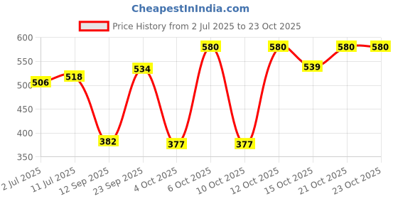 flipkart.com jerhigh Carrot Stick 70gm Chicken Dog Treat jerhigh Price History Graph from 2 Jul 2025 to 23 Oct 2025