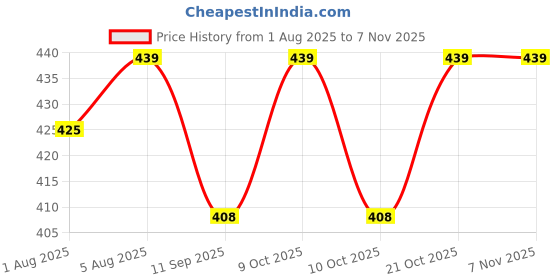 flipkart.com mini soul Carrot Themed BPA Free Stainless-Steel Spoon and Fork for Babies Cutlery Set - Stainless Steel mini soul Price History Graph from 1 Aug 2025 to 6 Nov 2025