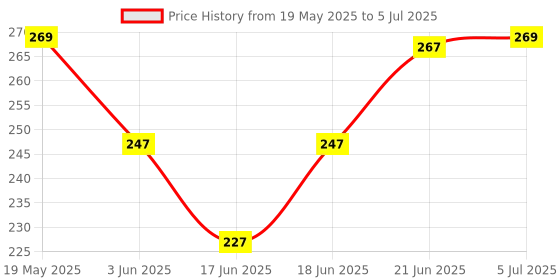flipkart.com kavya enterprises Carrot Tune Melody Phone kavya enterprises Price History Graph from 19 May 2025 to 5 Jul 2025
