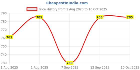 flipkart.com ellas kitchen Carrots Apples & Parsnips + Squash, Carrots, Apples & Prunes (Pack of 2) Baby Snacks 240 g ellas kitchen Price History Graph from 1 Aug 2025 to 9 Oct 2025