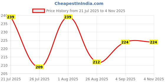 flipkart.com versatile bioflex private limited carry bag 9"X12" Blue W cut 1 Kg Grocery Bag versatile bioflex private limited Price History Graph from 21 Jul 2025 to 1 Nov 2025