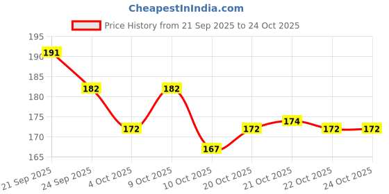 flipkart.com leather land Carry Bag Mens and Women BLACK Waterproof Lunch Bag leather land Price History Graph from 21 Sep 2025 to 24 Oct 2025