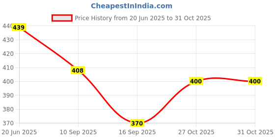 flipkart.com carry cloud Carry Bags 10*14Inch [60] ivory Flower pattern shopping&Gifts bags Pack of 60 Grocery Bags carry cloud Price History Graph from 20 Jun 2025 to 30 Oct 2025