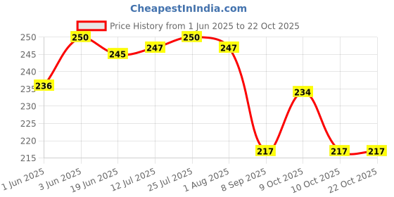 flipkart.com carry cloud Carry Bags 10*14Inch[Packof24] ivory D-Cut Bags Rose Handle Gifts&Versatile bags Pack of 24 Grocery Bags carry cloud Price History Graph from 1 Jun 2025 to 21 Oct 2025
