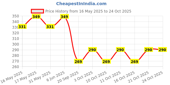 flipkart.com carry cloud Carry Bags 10*14Inch[Packof60] white D-Cut Bags Rose Handle Gifts&Versatile bags Pack of 60 Grocery Bags carry cloud Price History Graph from 16 May 2025 to 22 Oct 2025