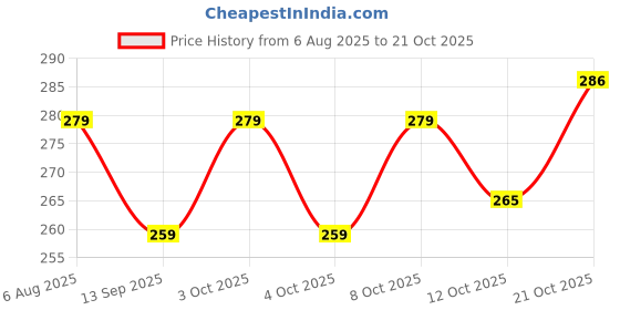 flipkart.com tugs Carry Bags Composte & Biodegradable 250 Gms (11X14/100, 1 Count) Pack of 100 Grocery Bags tugs Price History Graph from 6 Aug 2025 to 21 Oct 2025