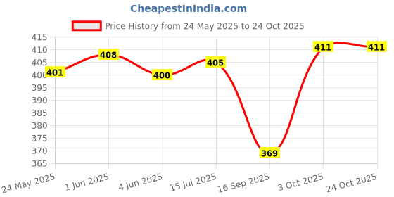 flipkart.com carry carat Black Women Sling Bag Potli Bag For Women235 carry carat Price History Graph from 24 May 2025 to 24 Oct 2025