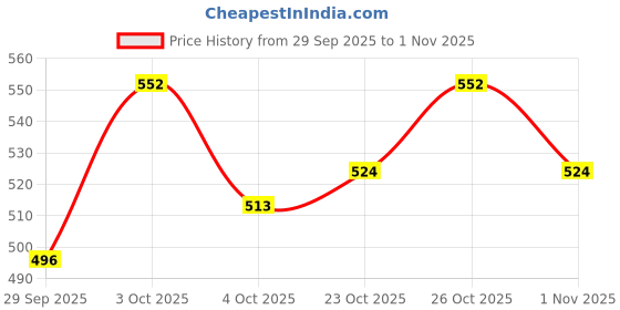flipkart.com shreepushti Carry Case A6521 Humidifier shreepushti Price History Graph from 29 Sep 2025 to 1 Nov 2025