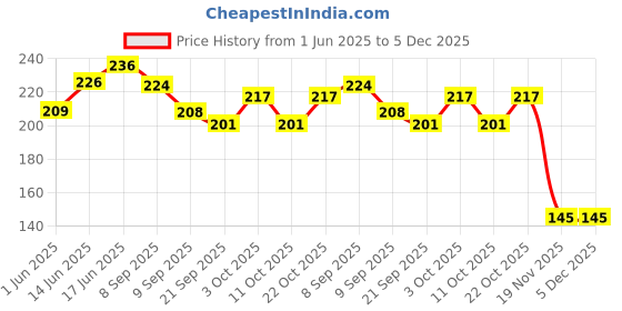 flipkart.com CARRY CLOUD Price History Graph from 1 Jun 2025 to 4 Dec 2025