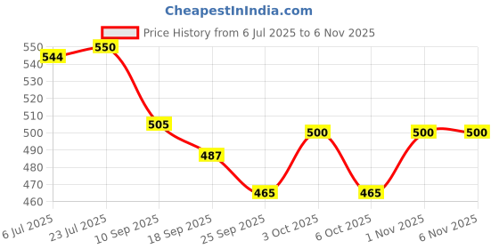 flipkart.com CARRY CLOUD Price History Graph from 6 Jul 2025 to 3 Nov 2025