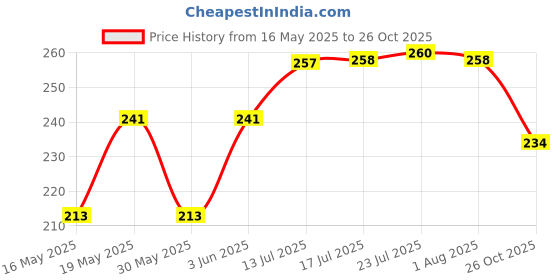 flipkart.com carry cloud Extra Strong Grocery Bag-10*14 inch Grocery Bag carry cloud Price History Graph from 16 May 2025 to 26 Oct 2025