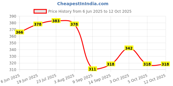 flipkart.com carry cloud Non-Woven Autumn theme Reusable Grocery Shopping Bag With Handle|Goodies Bag Pack of 10 Grocery Bags carry cloud Price History Graph from 6 Jun 2025 to 12 Oct 2025