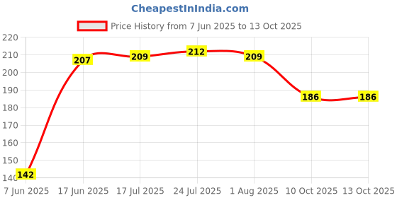 flipkart.com carry cloud Non-Woven Autumn theme Reusable Grocery Shopping Bag With Handle|Goodies Bag Pack of 3 Grocery Bags carry cloud Price History Graph from 7 Jun 2025 to 13 Oct 2025