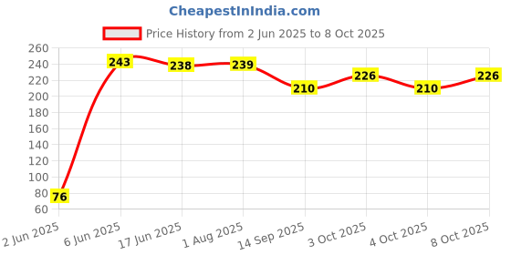 flipkart.com carry cloud Non-Woven Autumn theme Reusable Grocery Shopping Bag With Handle|Goodies Bag Pack of 5 Grocery Bags carry cloud Price History Graph from 2 Jun 2025 to 8 Oct 2025