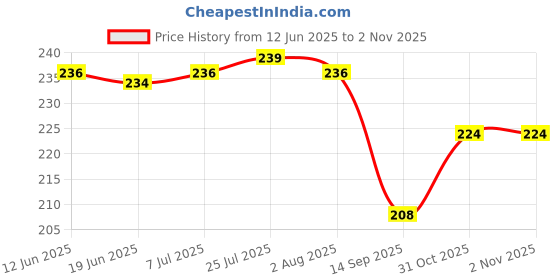flipkart.com carry cloud Pack of 24 Grocery Bags carry cloud Price History Graph from 12 Jun 2025 to 1 Nov 2025