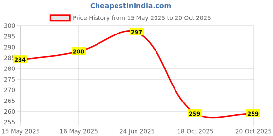 flipkart.com carry cloud Pack of 45 Grocery Bags carry cloud Price History Graph from 15 May 2025 to 18 Oct 2025