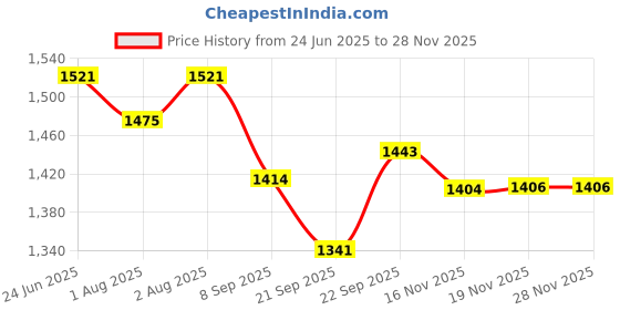 flipkart.com baby tone Carry Cot Cum Bouncer - 10 in 1 - Feeding Chair, Baby Carrier, Baby Chair, Rocker, Bath TUB, Carrying, Bouncer, Storage Box & Baby Swing with Mosquito Net Rocker and Bouncer (Blue) Rocker and Bouncer baby tone Price History Graph from 24 Jun 2025 to 28 Nov 2025