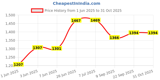 flipkart.com baby tone Carry Cot Cum Bouncer - 10 in 1 - Feedinghair, Baby Carrier, Baby Chair, Rocker and Bouncer baby tone Price History Graph from 1 Jun 2025 to 30 Oct 2025