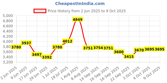flipkart.com meemee Carry Cot with Thick Cushioned & Head Support Baby Car Seat meemee Price History Graph from 2 Jun 2025 to 9 Oct 2025