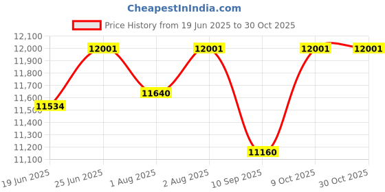 flipkart.com bonfino Carry Cruise 3-in-1 Premium Baby Stroller Cum Carry Cot & Car Seat, 0-3 Years Stroller bonfino Price History Graph from 19 Jun 2025 to 29 Oct 2025