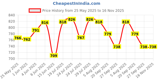 flipkart.com borosil Carry Fresh Lunchbox, 2pc Set (180ml Each) Horizontal Tiffin for Office 2 Containers Lunch Box borosil Price History Graph from 25 May 2025 to 15 Nov 2025