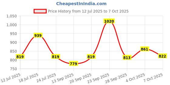 flipkart.com borosil Carry Fresh Lunchbox, 2pc Set (280ml Each), Horizontal Tiffin for Office, School 2 Containers Lunch Box borosil Price History Graph from 12 Jul 2025 to 7 Oct 2025