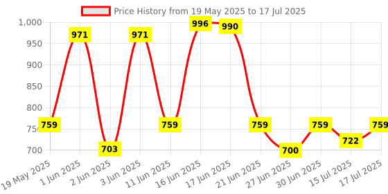 flipkart.com borosil Carry Fresh Lunchbox, 2pc Set (280ml x 1 + 180ml x 1) Vertical Tiffin for Office 2 Containers Lunch Box borosil Price History Graph from 19 May 2025 to 17 Jul 2025