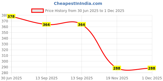 flipkart.com bpdesignsolution Carry Man Digital Reprint Clip Board Exam Pad (14x9.5 Inches) Premium Quality bpdesignsolution Price History Graph from 30 Jun 2025 to 1 Dec 2025