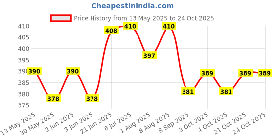 flipkart.com baby khazana Carry Nest Space Grey Orange Medium Size Sleeping Bag baby khazana Price History Graph from 13 May 2025 to 23 Oct 2025