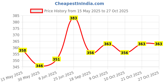 flipkart.com baby khazana Carry Nest Teddy Pink Medium Size Sleeping Bag baby khazana Price History Graph from 15 May 2025 to 27 Oct 2025