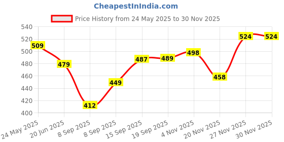 flipkart.com foodnfood Carry3 Insulated Hot and Cold with Lock Lifter 3 Containers Lunch Box foodnfood Price History Graph from 24 May 2025 to 29 Nov 2025