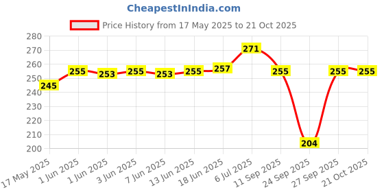 flipkart.com carryclassy Bikini Dress for Women/Girls Solid Women Bikini Maroon Swimsuit carryclassy Price History Graph from 17 May 2025 to 20 Oct 2025