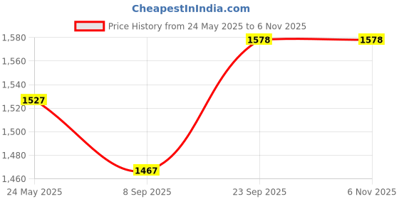 flipkart.com carrying clothes Cotton Baby Bed Sized Bedding Set carrying clothes Price History Graph from 24 May 2025 to 4 Nov 2025