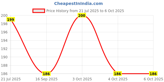 flipkart.com carryitout 2 M Semi Automatic Machine Hose Pipe carryitout Price History Graph from 21 Jul 2025 to 6 Oct 2025