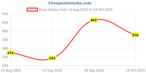 flipkart.com carryitout Lint/Fabric Shaver for Cloths, Lint Remover for Woolen Sweaters Lint Roller Lint Roller carryitout Price History Graph from 15 Aug 2025 to 19 Oct 2025