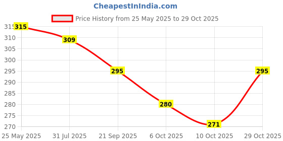 flipkart.com carrylux Blue Women Sling Bag SLB-CL-131 carrylux Price History Graph from 25 May 2025 to 29 Oct 2025