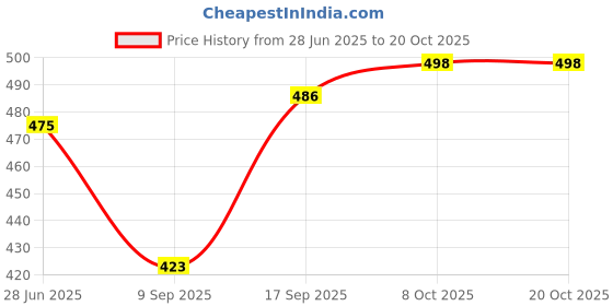 flipkart.com carrylux Women Beige Hand-held Bag carrylux Price History Graph from 28 Jun 2025 to 20 Oct 2025