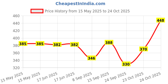 flipkart.com carrylux Women Blue Shoulder Bag carrylux Price History Graph from 15 May 2025 to 24 Oct 2025