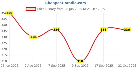 flipkart.com carrylux Women Maroon Tote carrylux Price History Graph from 28 Jun 2025 to 21 Oct 2025