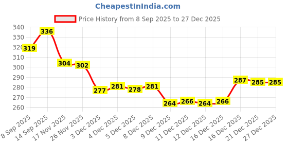 flipkart.com carrylux Women Pink Shoulder Bag carrylux Price History Graph from 8 Sep 2025 to 27 Dec 2025