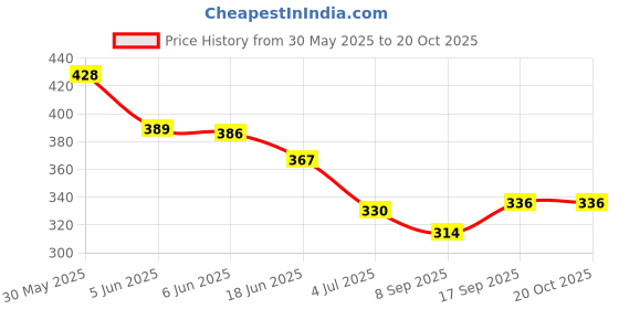 flipkart.com carrylux Women Pink Shoulder Bag carrylux Price History Graph from 30 May 2025 to 20 Oct 2025