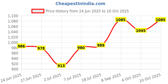 flipkart.com borosil CarryMate Vaccum Insulated Travel Coffee/Tea Mug 13 Hours Cold & 12 Hours Hot 500 ml Flask borosil Price History Graph from 24 Jun 2025 to 10 Oct 2025