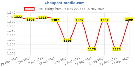 flipkart.com carrytrip Brown Men Sling Bag - Mini SLING BAG carrytrip Price History Graph from 26 May 2025 to 14 Nov 2025