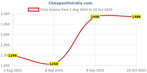 flipkart.com carrytrip Medium 28 L Laptop Backpack Backpack With 1 Compartment, 1 Front Pocket 1 Anti Theft Pocket With TSA Lock carrytrip Price History Graph from 1 Aug 2025 to 18 Oct 2025