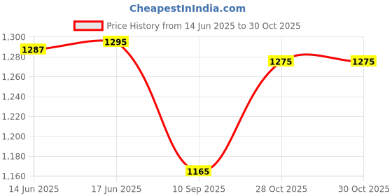 flipkart.com CarryTrip Unisex Tactical Waist Bag Adjustable Chest Pouch Military Fanny Pack for Camping Waist Bag Price History Graph from 14 Jun 2025 to 30 Oct 2025