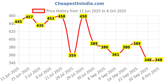 flipkart.com carryx Baby Carrier Bag for 0 to 2 Years, 4-in-1 Position, Soft & Comfortable Baby Carrier carryx Price History Graph from 11 Jun 2025 to 7 Oct 2025