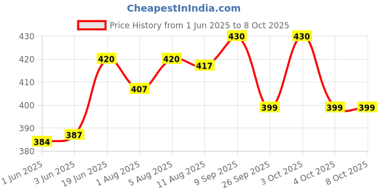 flipkart.com carryx Baby Carrier Bag for 0 to 2 Years, 4-in-1 Position, Soft & Comfortable Baby Carrier carryx Price History Graph from 1 Jun 2025 to 8 Oct 2025