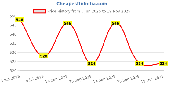 flipkart.com mechanix - Cars -1 DIY, Educational, Learning, Stem, Building and Construction Toys mechanix Price History Graph from 3 Jun 2025 to 19 Nov 2025