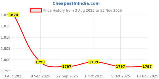 flipkart.com carsten CARS- 5316-1 LED CHANDELIER Led Chandelier Led Jhoomer Chandelier Ceiling Lamp carsten Price History Graph from 3 Aug 2025 to 12 Nov 2025