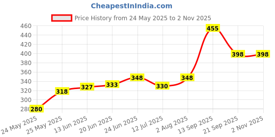 flipkart.com carsten CARS- DOOM MILKY GATE LIGHT, PACK OF 1 Gate Light Outdoor Lamp carsten Price History Graph from 24 May 2025 to 2 Nov 2025